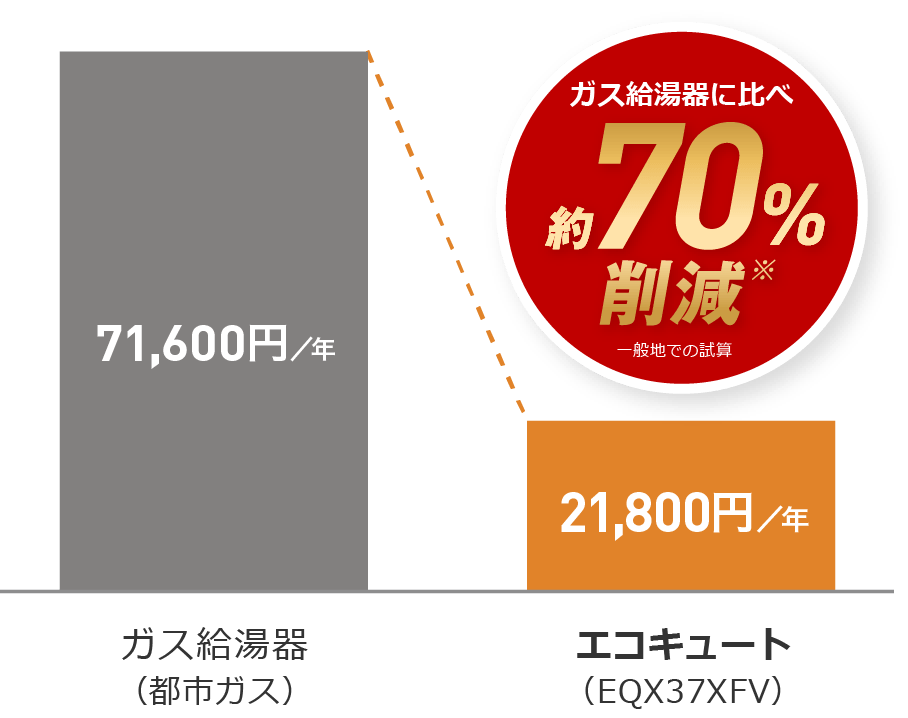 ガス給湯器（都市ガス）：71,600円/年→エコキュート（EQX37XFV）21,800円/年でガス給湯器に比べ、約70％削減（一般地での試算）※